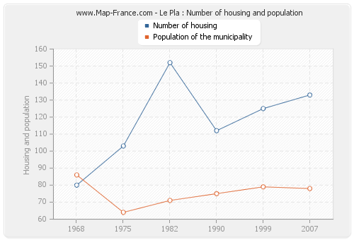 Le Pla : Number of housing and population